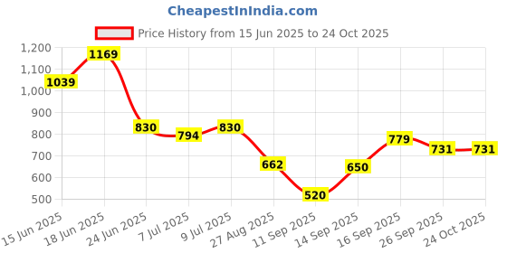 ajio.com netplay Men Self-Striped Regular Fit Flat-Front Trousers netplay Price History Graph from 15 Jun 2025 to 22 Oct 2025