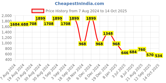 ajio.com lee cooper Men Self-Striped Regular Fit Shirt lee cooper Price History Graph from 7 Aug 2024 to 14 Oct 2025