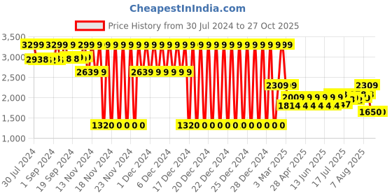 ajio.com lee cooper Men Self-Striped Slip-On Shoes lee cooper Price History Graph from 30 Jul 2024 to 27 Oct 2025
