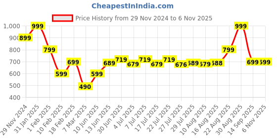 ajio.com performax Men Self-Stripes Regular Fit Crew-Neck Training Sweatshirt performax Price History Graph from 29 Nov 2024 to 4 Nov 2025