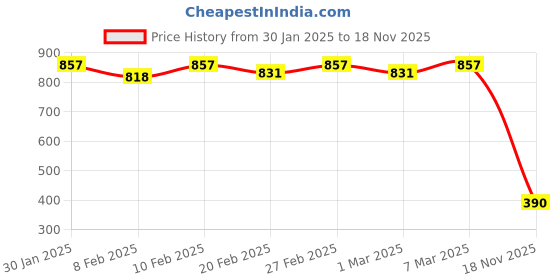 ajio.com sin Men Self-Stripes Slim Fit Shirt sin Price History Graph from 30 Jan 2025 to 18 Nov 2025