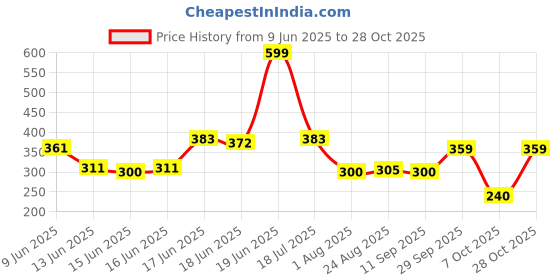 ajio.com teamspirit Men Self-Weaved Regular Fit Polo T-Shirt teamspirit Price History Graph from 9 Jun 2025 to 28 Oct 2025