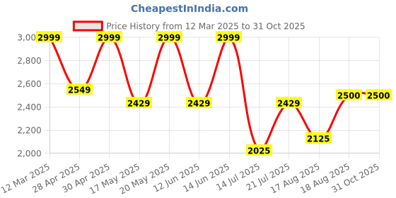 ajio.com arrow Men Semi-Brogue Derby Shoes arrow Price History Graph from 12 Mar 2025 to 30 Oct 2025