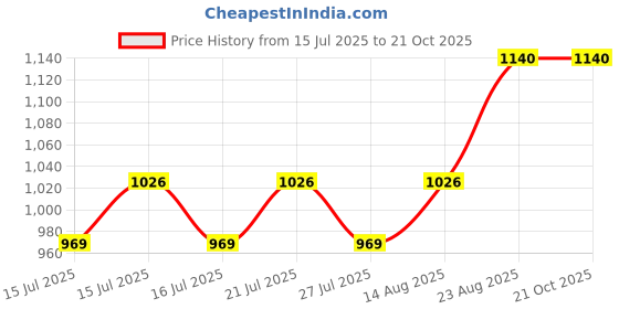 ajio.com lee cooper Men Semi- Brogue Oxford Shoes lee cooper Price History Graph from 15 Jul 2025 to 19 Oct 2025