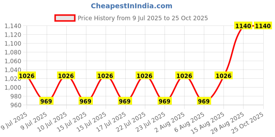 ajio.com lee cooper Men Semi- Brogue Oxford Shoes lee cooper Price History Graph from 9 Jul 2025 to 25 Oct 2025