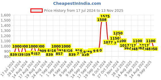 ajio.com hirel's Men Semi-Brogue Oxfords hirel's Price History Graph from 17 Jul 2024 to 13 Nov 2025