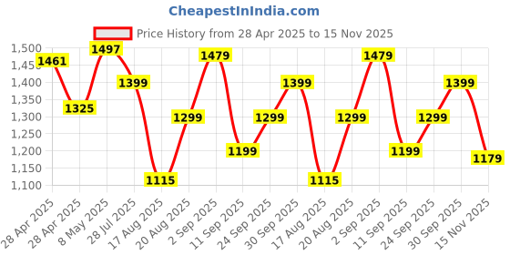 ajio.com adidas Men Sereno Regular Fit Shorts adidas Price History Graph from 28 Apr 2025 to 15 Nov 2025