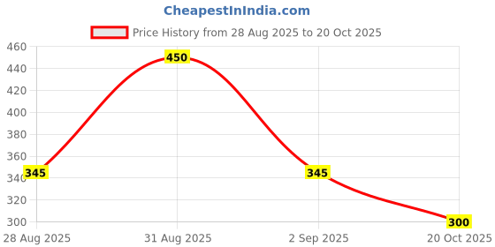 ajio.com designs & you Men Set of 2 Beaded Slip-On Bracelets designs & you Price History Graph from 28 Aug 2025 to 20 Oct 2025