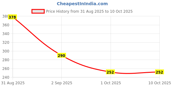 ajio.com designs & you Men Set of 2 Beaded Slip-On Bracelets designs & you Price History Graph from 31 Aug 2025 to 9 Oct 2025