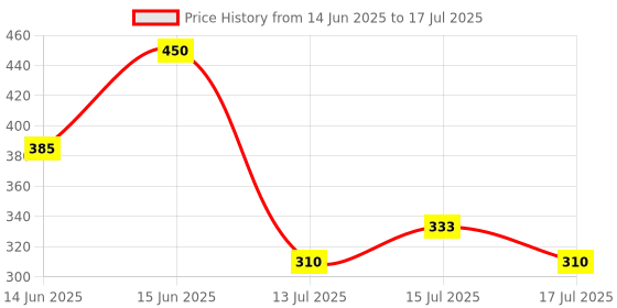 ajio.com nvr Men Set of 2 Beaded Tie-Up Rakhis nvr Price History Graph from 14 Jun 2025 to 15 Jul 2025