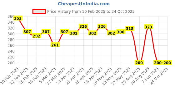 ajio.com rubans Men Set of 2 Braided Bracelets rubans Price History Graph from 10 Feb 2025 to 24 Oct 2025