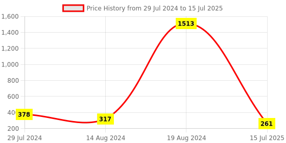 ajio.com karatcart Men Set of 2 Evil-Eye Floral Kundan Rakhis with Roli & Chawal karatcart Price History Graph from 29 Jul 2024 to 15 Jul 2025