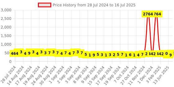 ajio.com oomph Men Set of 2 Figaro Link Chains oomph Price History Graph from 28 Jul 2024 to 16 Jul 2025