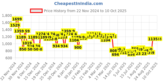 ajio.com asos design Men Set of 2 Gold-Plated Chains asos design Price History Graph from 22 Nov 2024 to 9 Oct 2025