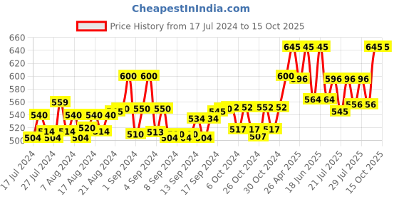 ajio.com bharatasya Men Set of 2 Knitted Beanies bharatasya Price History Graph from 17 Jul 2024 to 15 Oct 2025