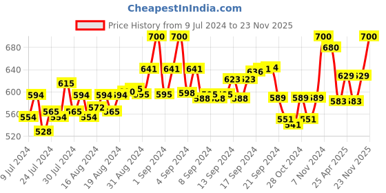 ajio.com kastner Men Set of 2 Leather Belts kastner Price History Graph from 9 Jul 2024 to 23 Nov 2025