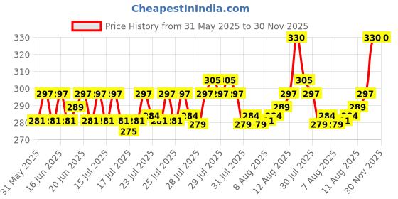 ajio.com masterly weft Men Set of 2 Long-Lasting Eau Da Perfume 40-ml masterly weft Price History Graph from 31 May 2025 to 29 Nov 2025