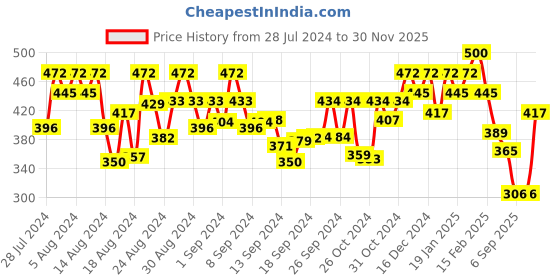 ajio.com oomph Men Set of 2 Silver-Plated American Diamond-Studded Stud Earrings oomph Price History Graph from 28 Jul 2024 to 30 Nov 2025