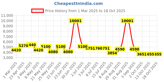 ajio.com 3g Men Set of 2 Striped Trolley Bag with Number Lock 3g Price History Graph from 1 Mar 2025 to 17 Oct 2025