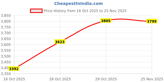 ajio.com aristocrat Men Set of 2 Striped Trolly Bags with Number Lock aristocrat Price History Graph from 16 Oct 2025 to 25 Nov 2025