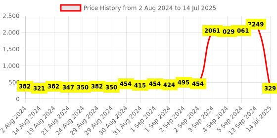 ajio.com panash Men Set of 2 Thread Rakhis with Printed Mugs & Roli Chawal panash Price History Graph from 2 Aug 2024 to 14 Jul 2025