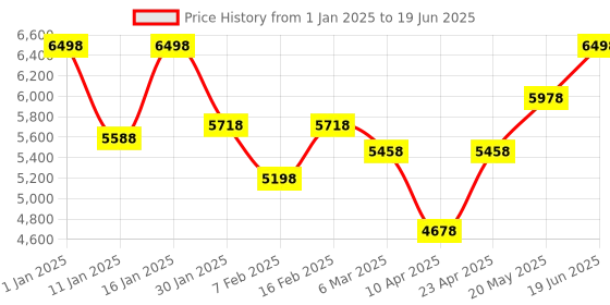 ajio.com stony brook by nasher miles Men Set of 2 Trolley Bag with Number Lock stony brook by nasher miles Price History Graph from 1 Jan 2025 to 19 Jun 2025