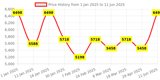 ajio.com stony brook by nasher miles Men Set of 2 Trolley Bag with Number Lock stony brook by nasher miles Price History Graph from 1 Jan 2025 to 11 Jun 2025