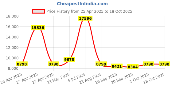 ajio.com wildcraft Men Set of 2 Trolley Bags with Number Lock wildcraft Price History Graph from 25 Apr 2025 to 17 Oct 2025