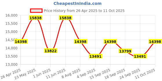 ajio.com wildcraft Men Set of 2 Trolley Bags with Number Lock wildcraft Price History Graph from 26 Apr 2025 to 11 Oct 2025