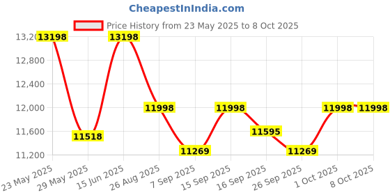 ajio.com wildcraft Men Set of 2 Trolley Bags with Number Lock wildcraft Price History Graph from 23 May 2025 to 8 Oct 2025