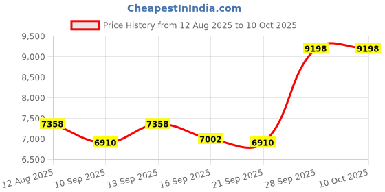 ajio.com wildcraft Men Set of 2 Trolley Bags with Number Lock wildcraft Price History Graph from 12 Aug 2025 to 9 Oct 2025