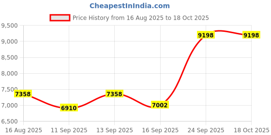 ajio.com wildcraft Men Set of 2 Trolley Bags with Number Lock wildcraft Price History Graph from 16 Aug 2025 to 17 Oct 2025