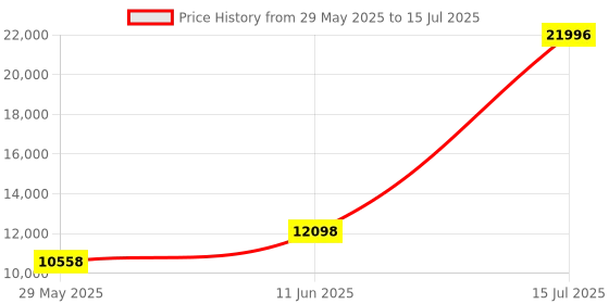 ajio.com wildcraft Men Set of 2 Trolley Bags with TSA Lock wildcraft Price History Graph from 29 May 2025 to 15 Jul 2025