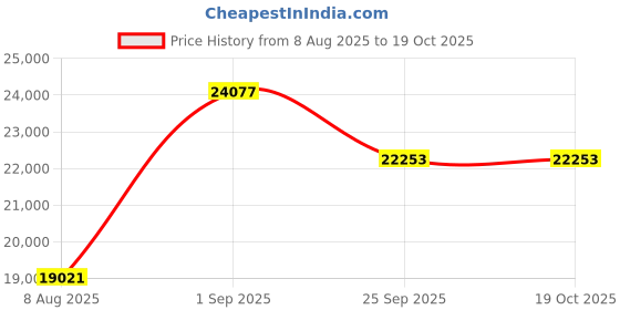 ajio.com swiss military Men Set of 2 Trolley Bags with TSA Lock swiss military Price History Graph from 8 Aug 2025 to 18 Oct 2025