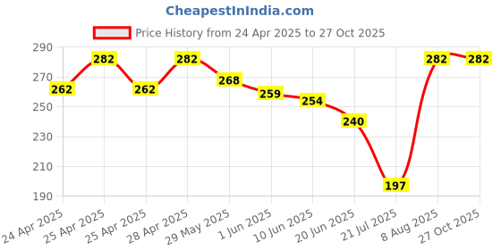 ajio.com srpm Men Set of 2 UV-Protected Wayfarer Sunglasses-38418 srpm Price History Graph from 24 Apr 2025 to 26 Oct 2025