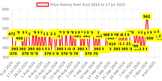 ajio.com blue buddha Men Set of 3 Deodorant Spray blue buddha Price History Graph from 9 Jul 2024 to 8 Jul 2025