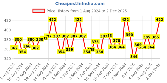 ajio.com digital dress room Men Set of 3 Evil-Eye Beads with Criss Cross Thread Tie-Up Rakhis digital dress room Price History Graph from 1 Aug 2024 to 2 Dec 2025