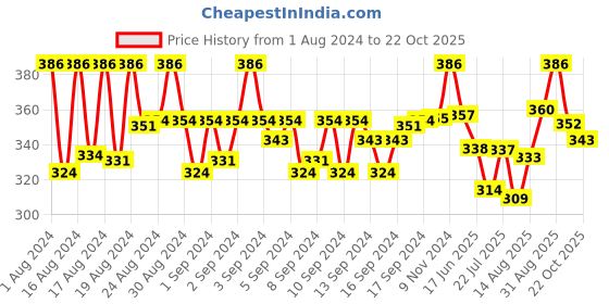 ajio.com digital dress room Men Set of 3 Ganesha & Rudraksha Tulsi Beads Tie-Up Rakhis digital dress room Price History Graph from 1 Aug 2024 to 22 Oct 2025