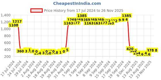 ajio.com mahi Men Set of 3 Gold-Plated Cubic Zirconia-Studded Tie-Up Rakhis mahi Price History Graph from 17 Jul 2024 to 26 Nov 2025