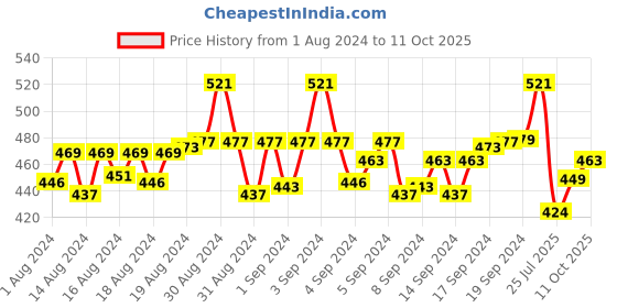 ajio.com digital dress room Men Set of 3 Om & Rudhraksha Tie-Up Rakhis digital dress room Price History Graph from 1 Aug 2024 to 11 Oct 2025