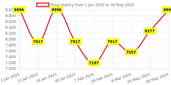 ajio.com stony brook by nasher miles Men Set of 3 Trolley Bag with Number Lock stony brook by nasher miles Price History Graph from 1 Jan 2025 to 30 May 2025