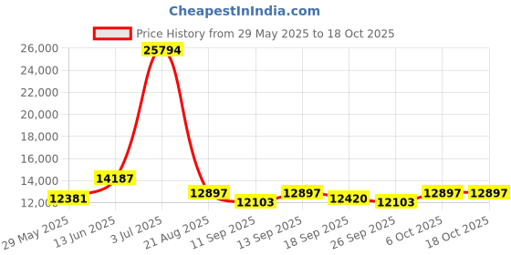 ajio.com wildcraft Men Set of 3 Trolley Bags with Number Lock wildcraft Price History Graph from 29 May 2025 to 18 Oct 2025