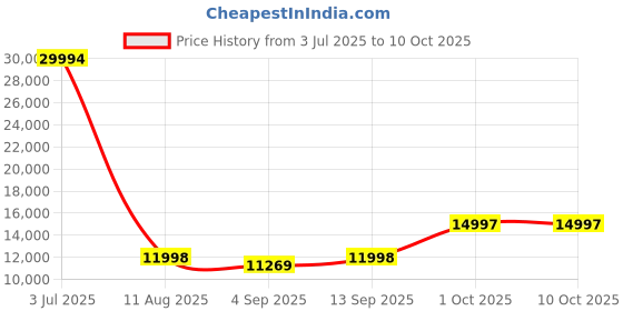 ajio.com wildcraft Men Set of 3 Trolley Bags with Number Lock wildcraft Price History Graph from 3 Jul 2025 to 10 Oct 2025