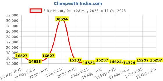 ajio.com wildcraft Men Set of 3 Trolley Bags with TSA Lock wildcraft Price History Graph from 28 May 2025 to 11 Oct 2025