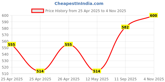 ajio.com the bro code Men Set of 4 Metal Bracelet the bro code Price History Graph from 25 Apr 2025 to 4 Nov 2025