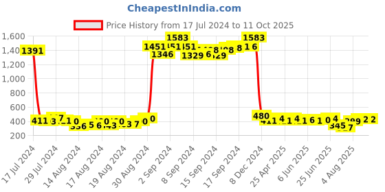 ajio.com mahi Men Set of 4 Stone-Studded Tie-Up Rakhis mahi Price History Graph from 17 Jul 2024 to 11 Oct 2025