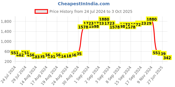ajio.com mahi Men Set of 4 Stone-Studded Tie-Up Rakhis mahi Price History Graph from 24 Jul 2024 to 3 Oct 2025