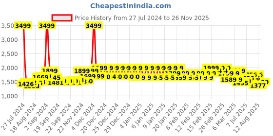 ajio.com mokobara Men Set of 6 Colourblock Travel Organisers mokobara Price History Graph from 27 Jul 2024 to 26 Nov 2025