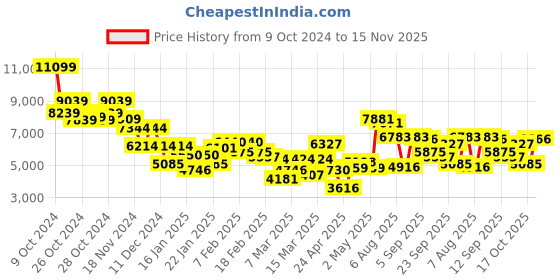 ajio.com saucony Men Shadow 5000 Lace-Up Casual Shoes saucony Price History Graph from 9 Oct 2024 to 15 Nov 2025