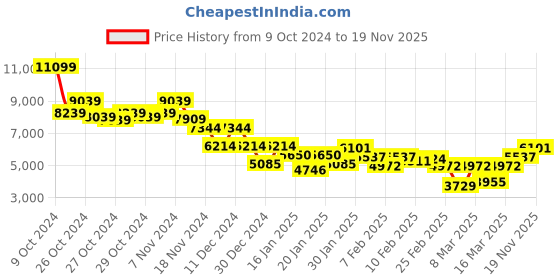 ajio.com saucony Men Shadow 5000 Lace-Up Casual Shoes saucony Price History Graph from 9 Oct 2024 to 19 Nov 2025